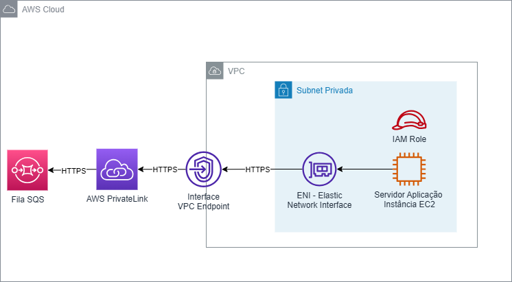 Diagrama de arquitetura do cenário de acesso ao serviço AWS de forma privada. O diagrama mostra uma aplicação em uma instância EC2 em uma subnet privada de uma VPC AWS fazendo acesso a uma fila SQS pelo Interface VPC Endpoint, que utiliza a tecnologia AWS PrivateLink. O tráfego passa por uma ENI - Elastic Network Interface criada na subnet.