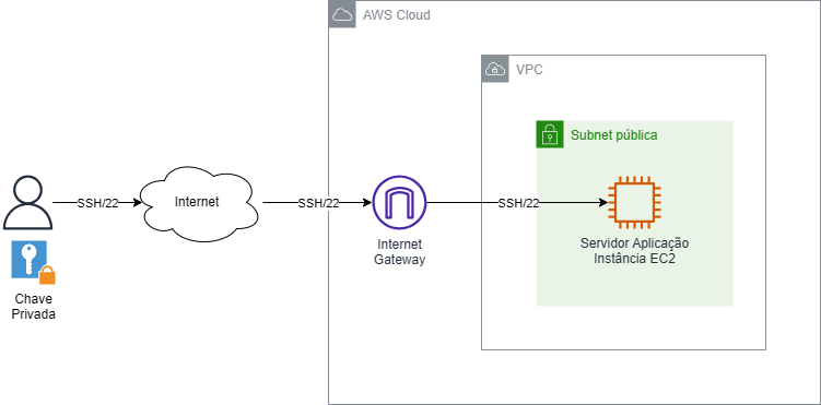 Diagrama de arquitetura do cenário de acesso a uma instância EC2 com SSH. O diagrama mostra um usuário com uma chave privada acessando, através da Internet, uma instância EC2 em uma subnet pública de uma VPC na AWS, utilizando o protocolo SSH na porta 22