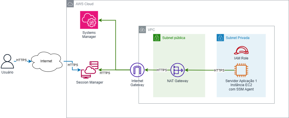 Diagrama de arquitetura do cenário de acesso via Session Manager. O diagrama mostra um usuário acessando o serviço do Session Manager, através da Internet. O SSM Agent, instalado em uma instância EC2 com uma IAM Role configurada, também acessa o serviço do Session Manager e o serviço Systems Manager na AWS através dos enpoints públicos.