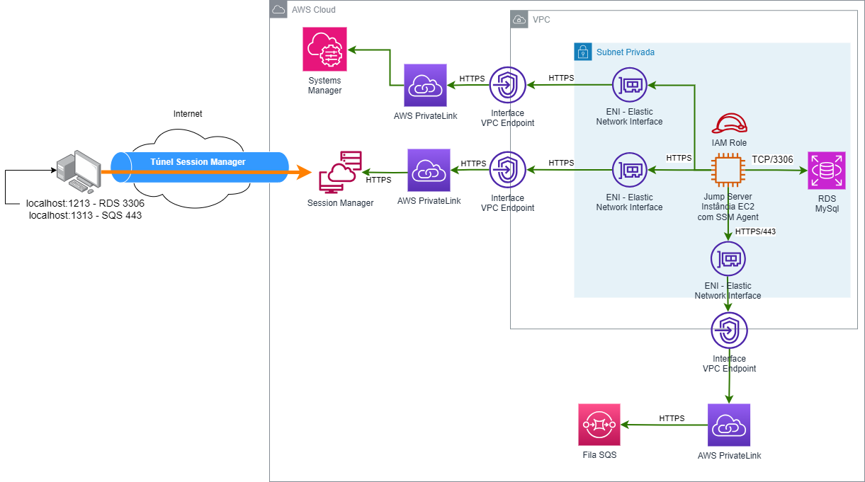 Diagrama de arquitetura do cenário de acesso a um banco de dados RDS e uma fila SQL via Session Manager com Port Forwarding.